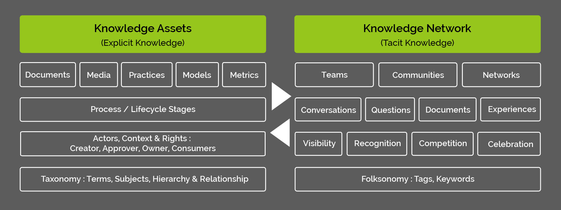 ProDigi: Knowledge Management System ProDigi Knowledge Management