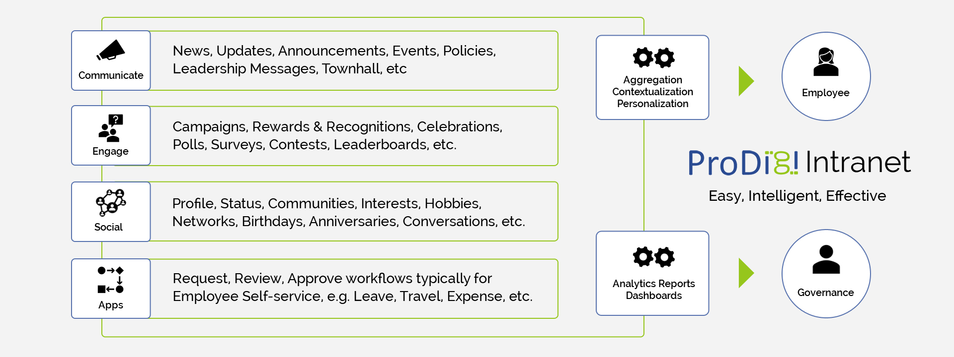 ProDigi Knowledge Management